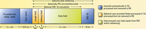 Figure 5. Packet format CC1100/CC2500